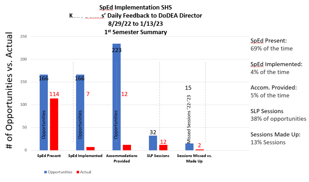 SpEd Implementation Feedback Graph 1st Semester '22-'23 No Name.png